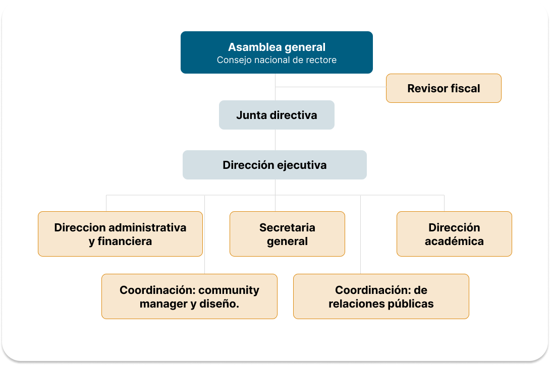 Mapa mental Organigrama